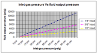 Inlet gas pressure vs fluid output pressure.