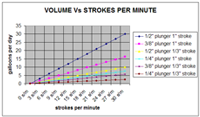 Volume vs strokes per minute.