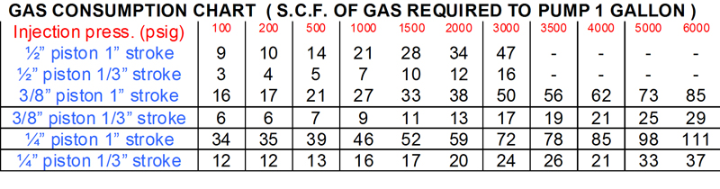 BDM Flomaster gas consumption chart.