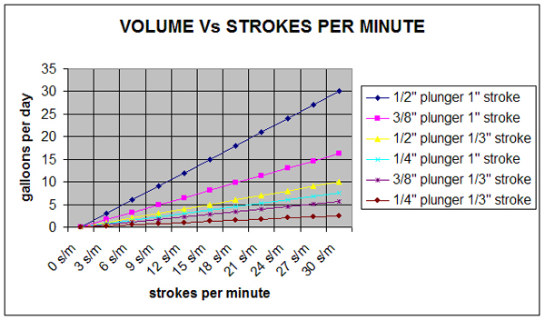 BDM Flomaster 2200 chemical injector volume vs strokes per minute.